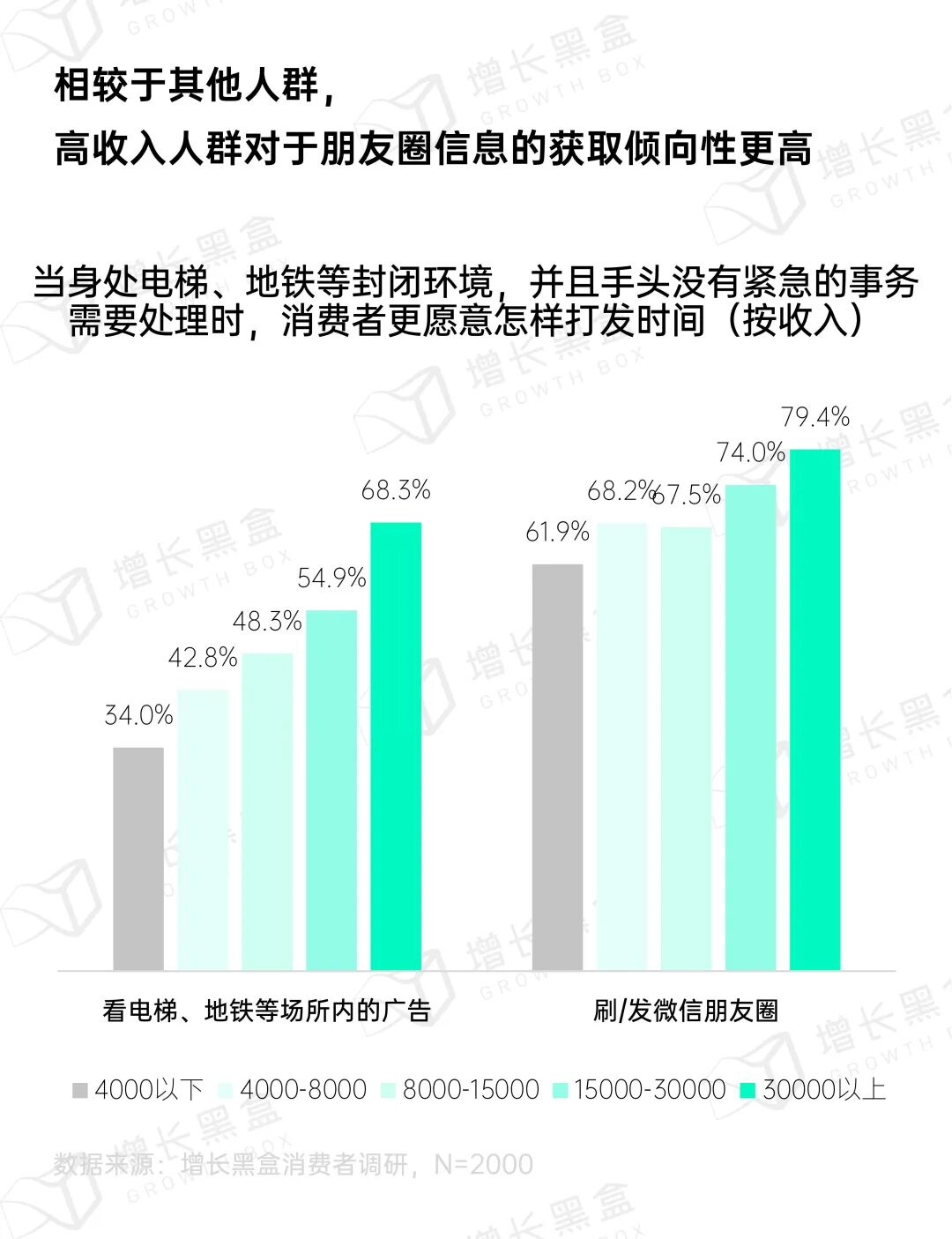 高收入人群朋友圈和电梯广告全都要趋势