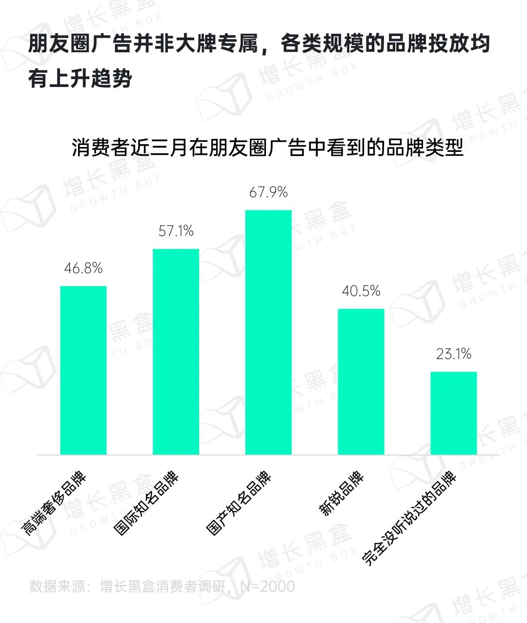 朋友圈广告对不同品牌规模上下兼容