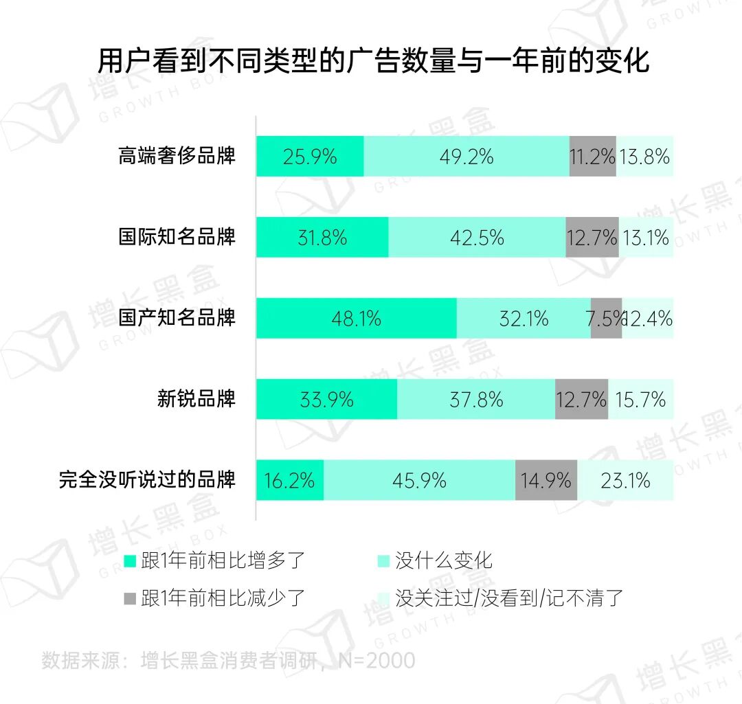 中腰部品牌在朋友圈的广告接受度