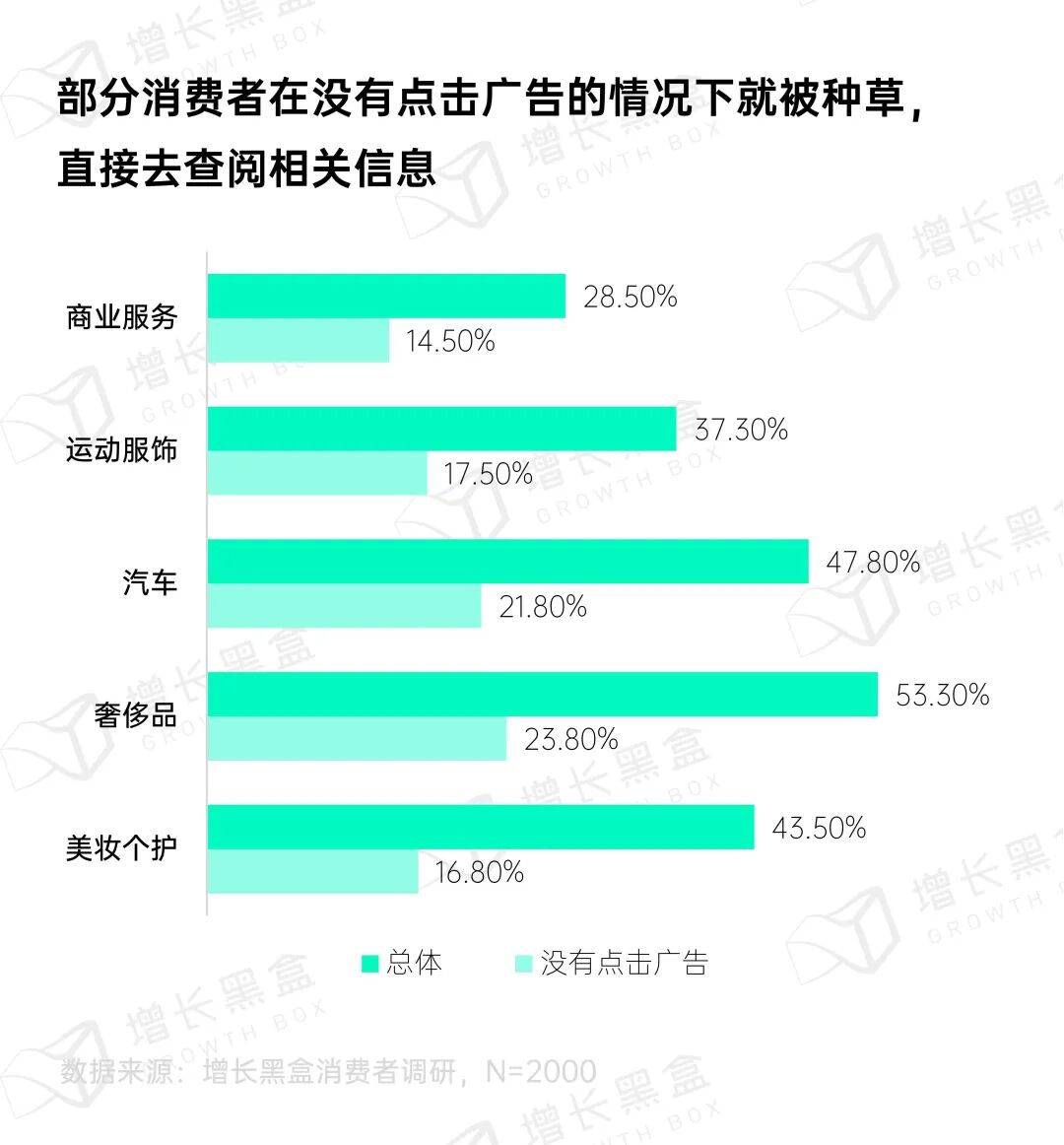 未点击广告也被种草的盲种草效应数据