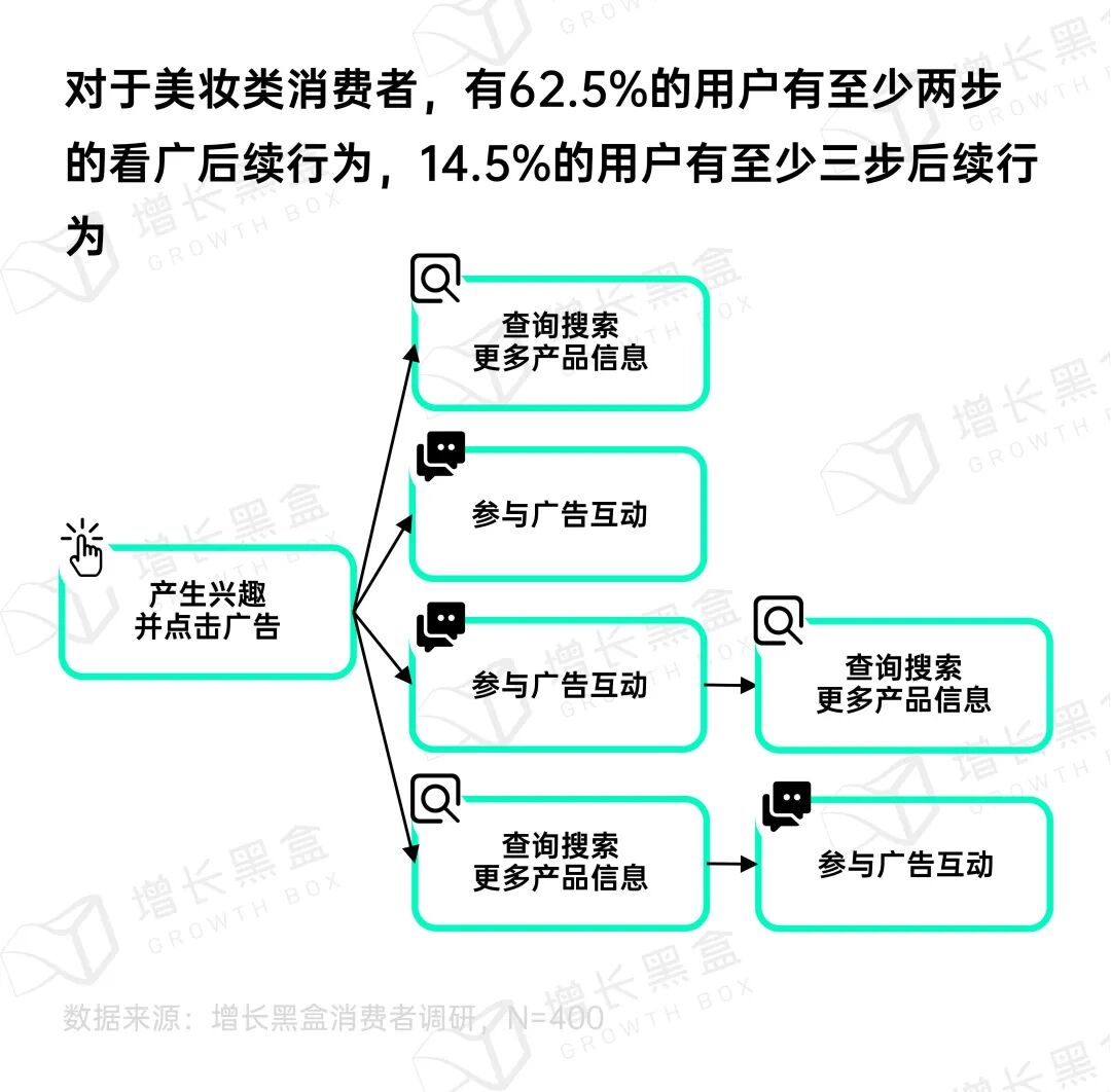 不同行业消费者朋友圈广告典型转化路径