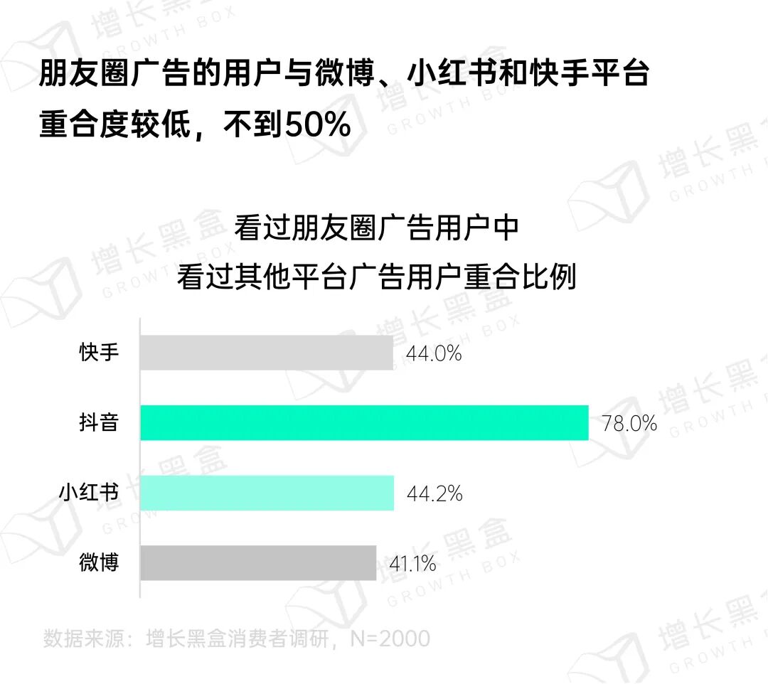 朋友圈用户与其他社媒平台人群差异化