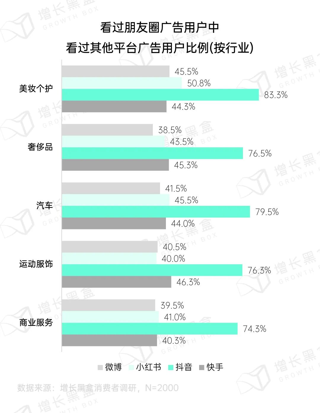 朋友圈人群与抖音小红书微博用户重叠度