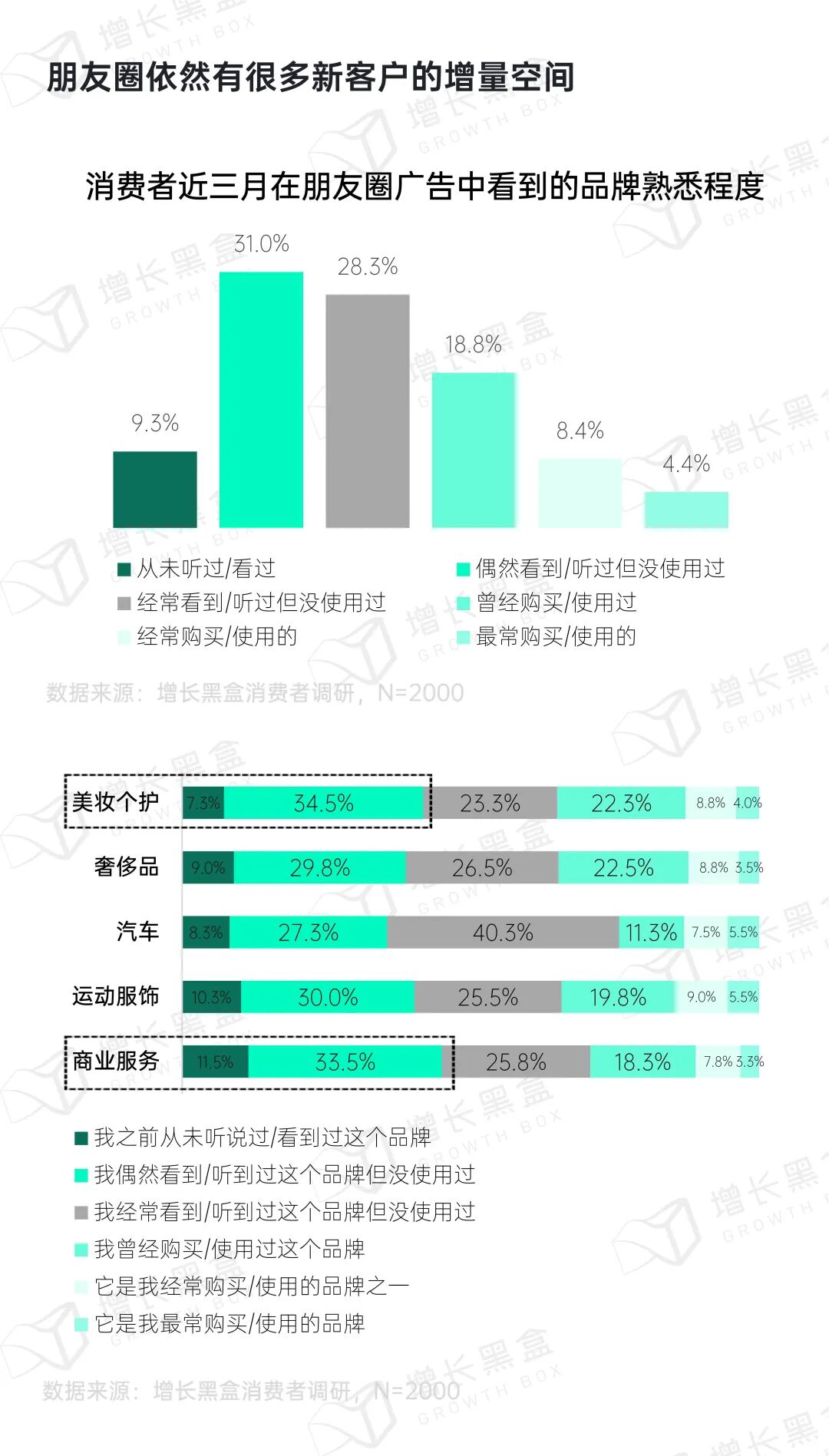 朋友圈广告品牌曝光渗透空间分析