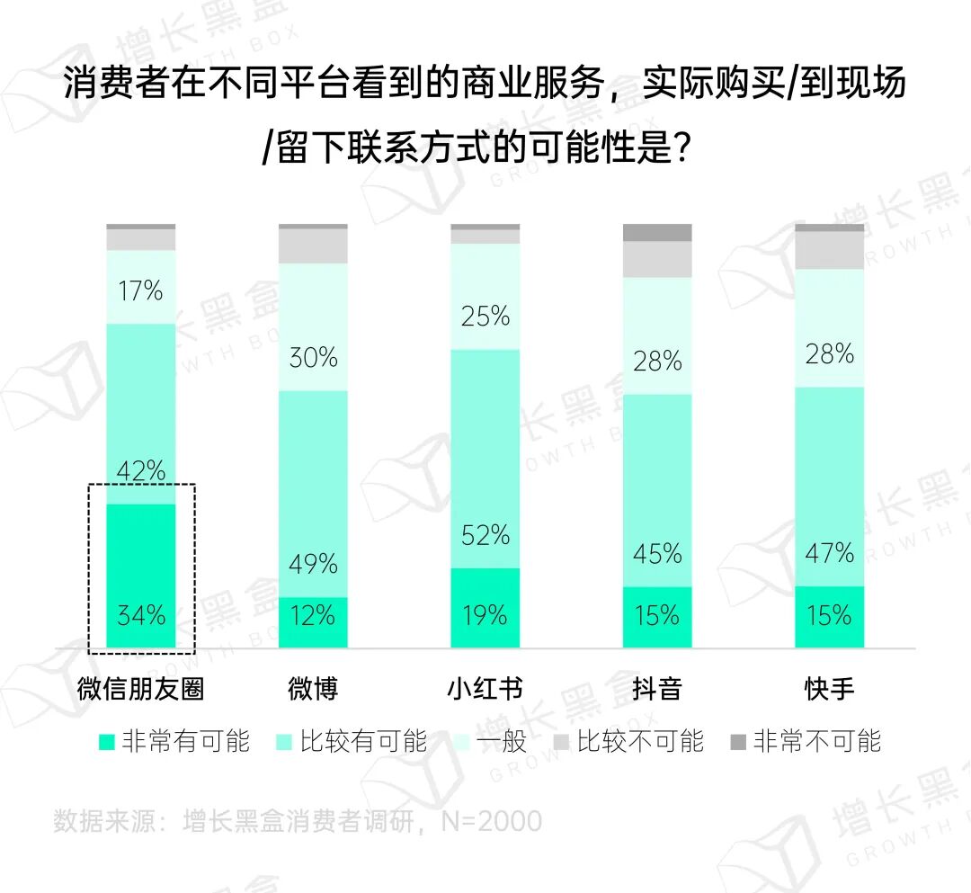 商业服务行业朋友圈广告留资转化优势