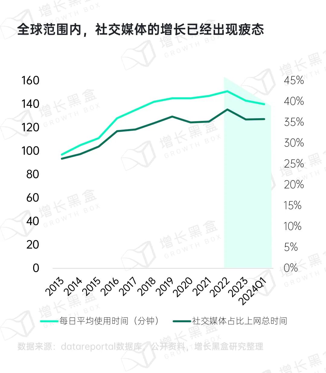 全球社媒用户时长下降趋势数据图