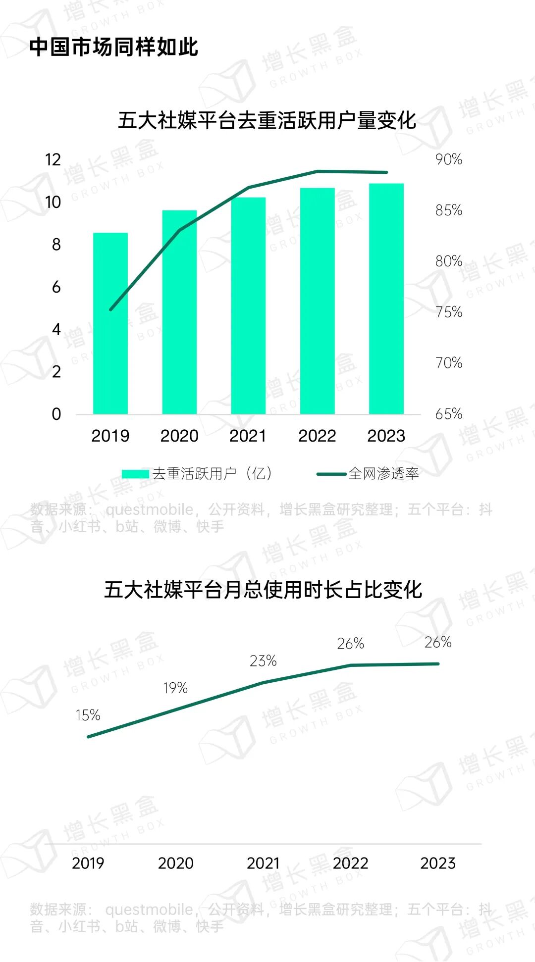 中国五大社媒平台渗透率下降趋势