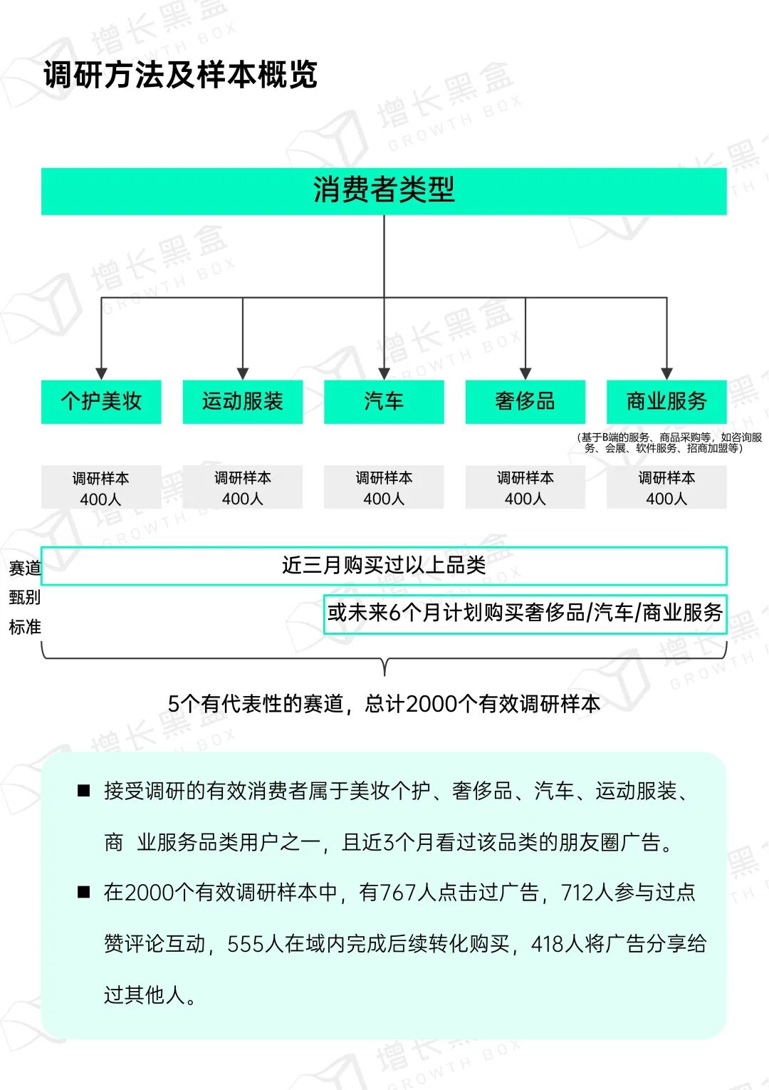 微信朋友圈调研样本概况附录