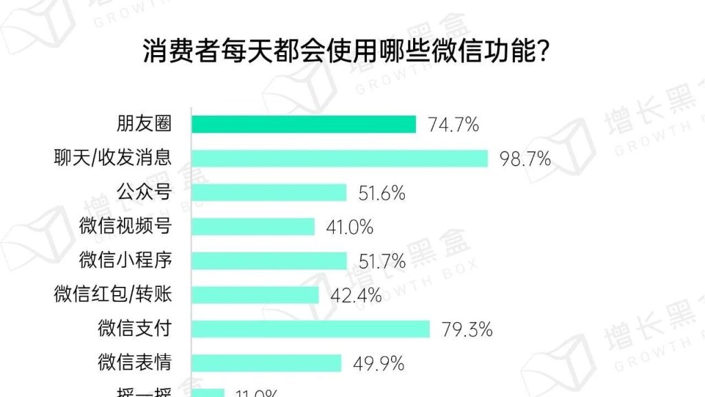 没人发朋友圈了吗?但75%的中国人每天却在偷偷刷