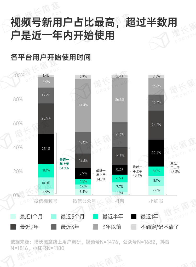各平台最近一年新用户占比对比图