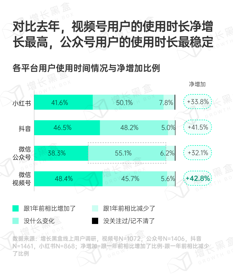 各平台老用户使用时长净增长对比图