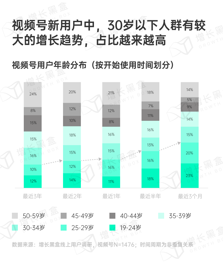 视频号新用户年龄分布趋势图