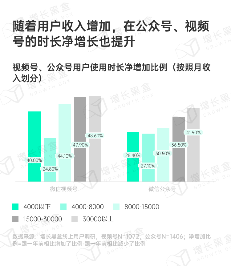 各平台不同收入人群使用时长变化对比图