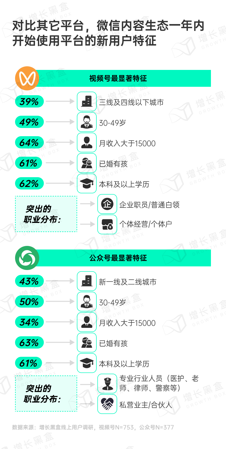 视频号与公众号新用户人群画像对比图