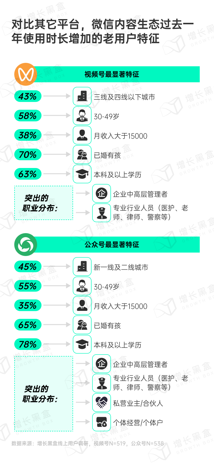 视频号与公众号老用户人群画像对比图