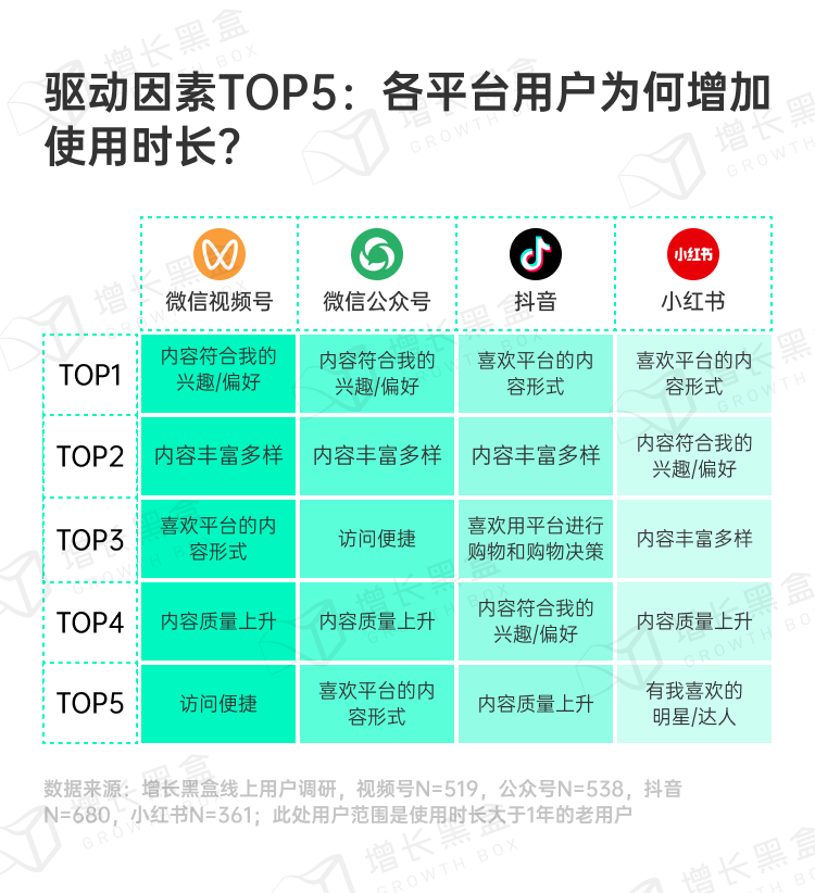 各平台用户增加时长驱动力纵向排名对比