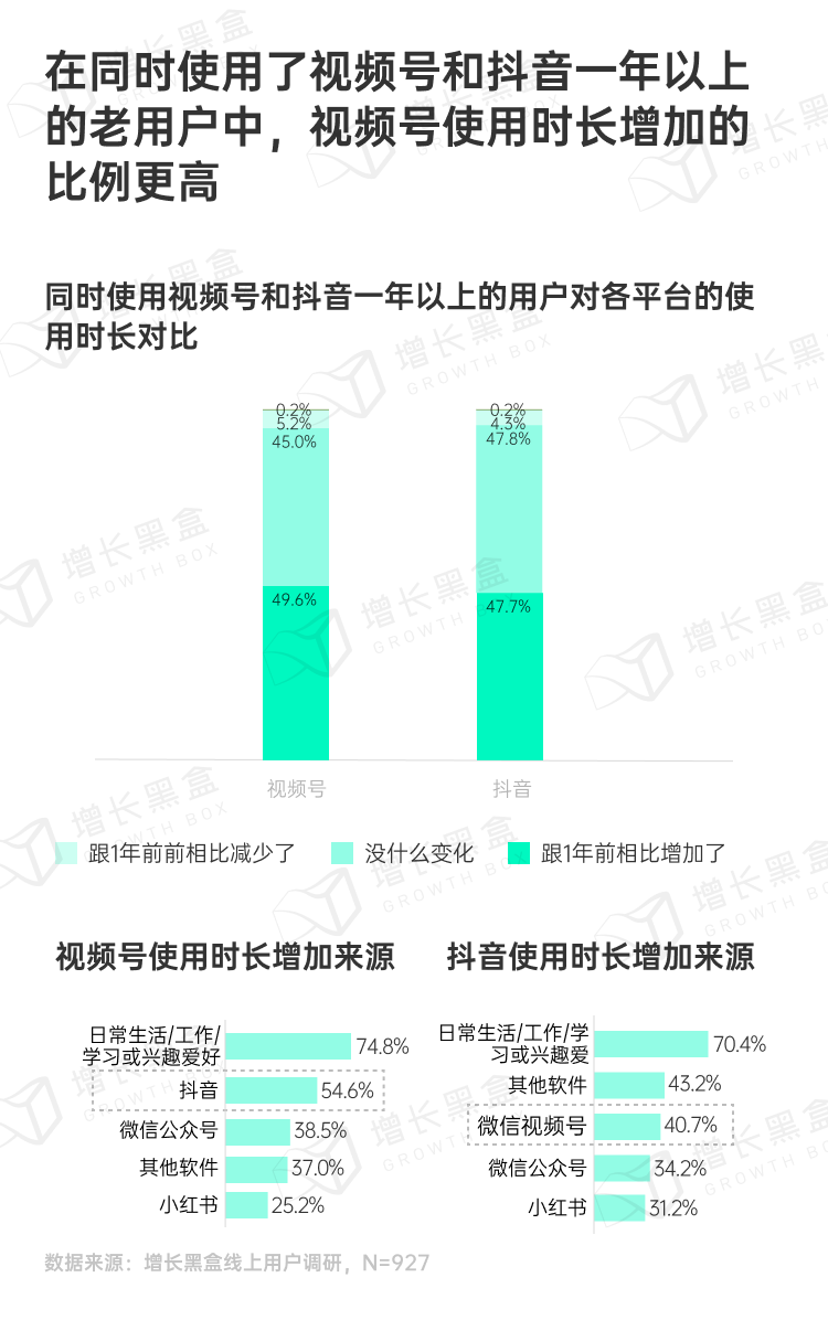 视频号与抖音用户时长净增长及来源对比图