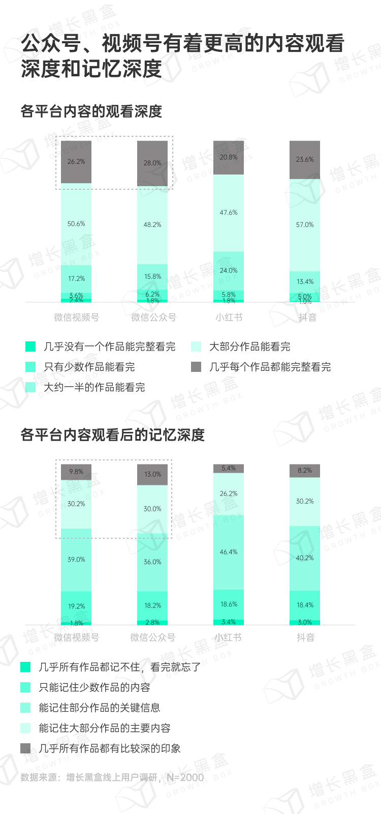 各平台用户完整观看达人作品比例对比图
