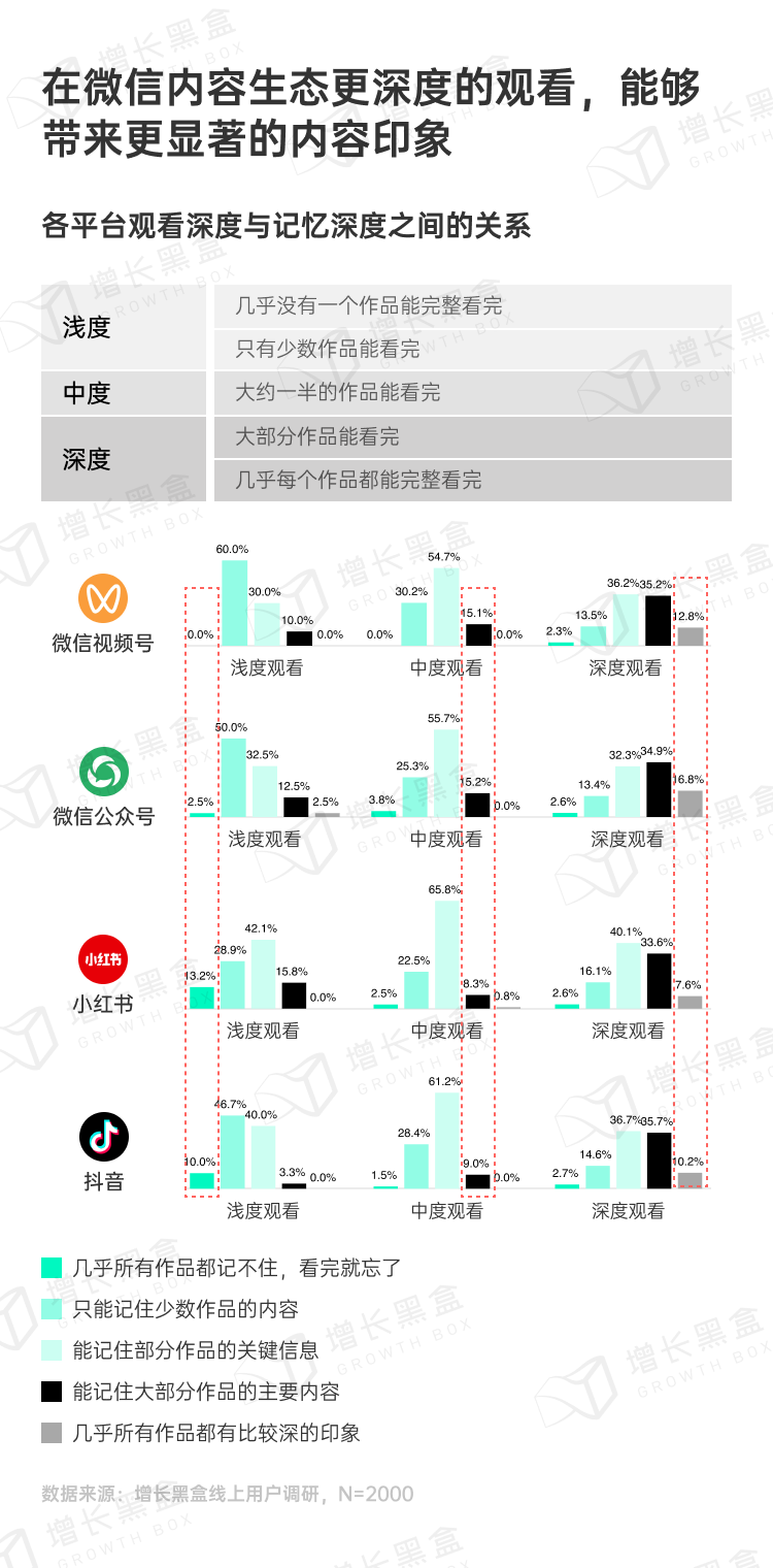 各平台不同观看深度用户内容记忆深度对比图