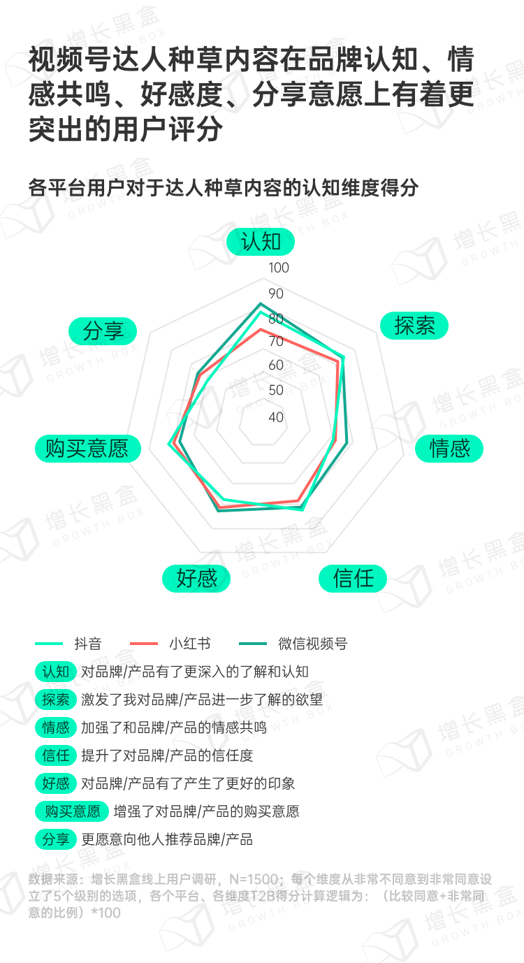 各平台达人种草七维度认知聚合评分对比图