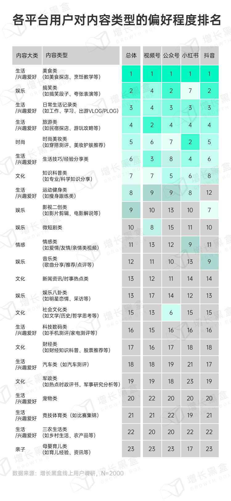 微信生态达人内容类型用户偏好排名图