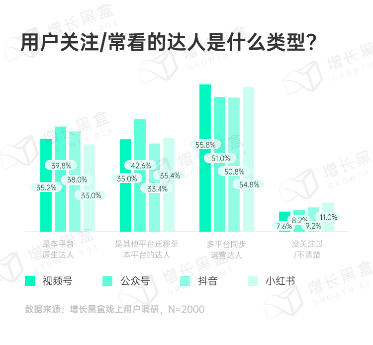 各平台用户关注达人类型分布对比图