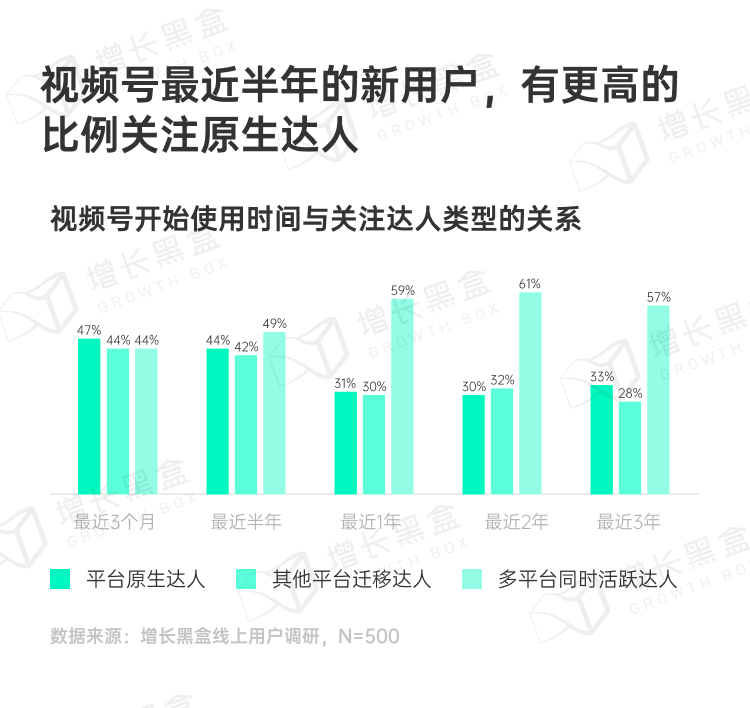 视频号新老用户关注达人类型变化趋势图