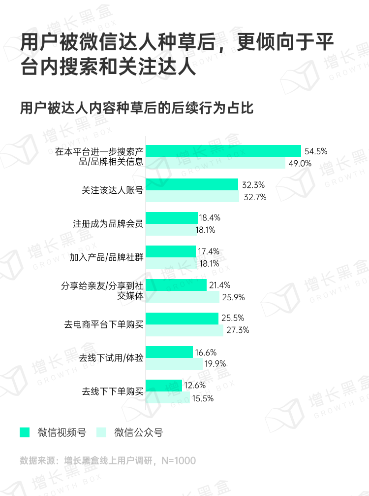 微信达人种草引发的后续行动类型分布图