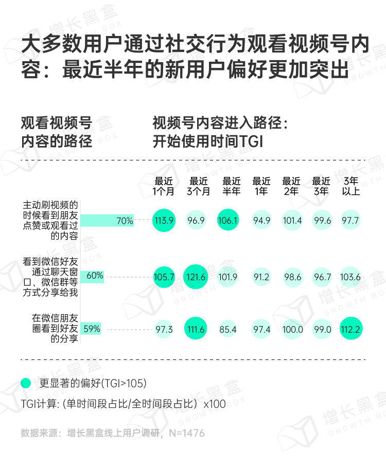 视频号达人内容传播入口来源分布图