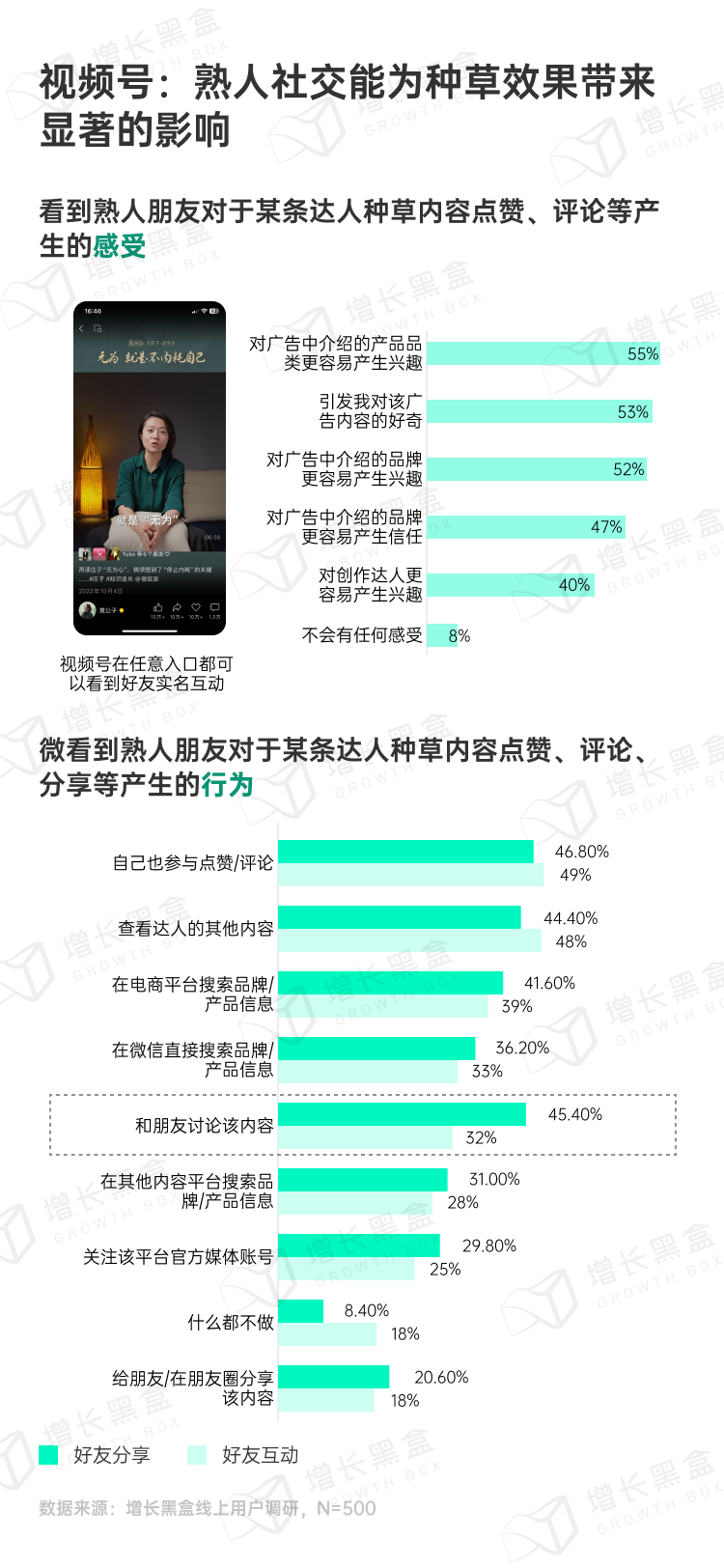 熟人互动对种草效果影响及后续行为数据图