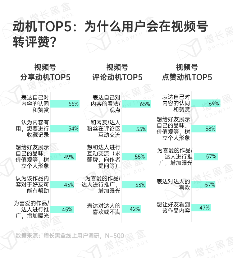 用户互动驱动因素分析图