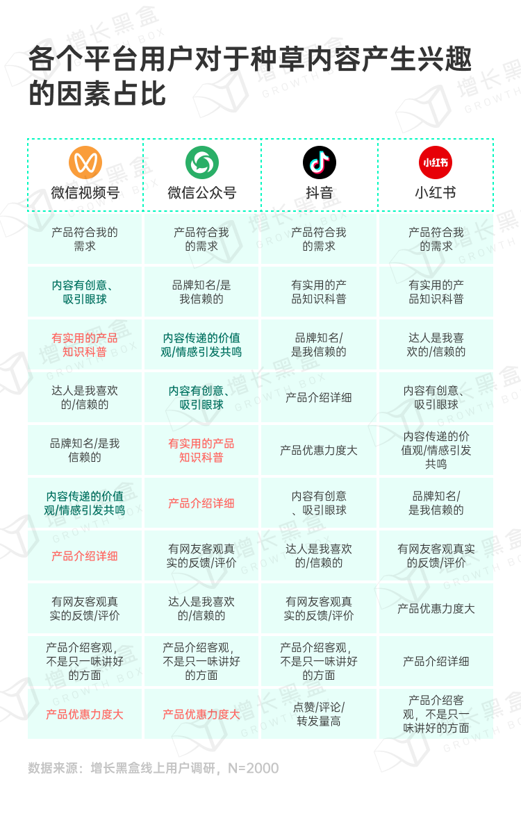 各平台用户被种草驱动因素对比图