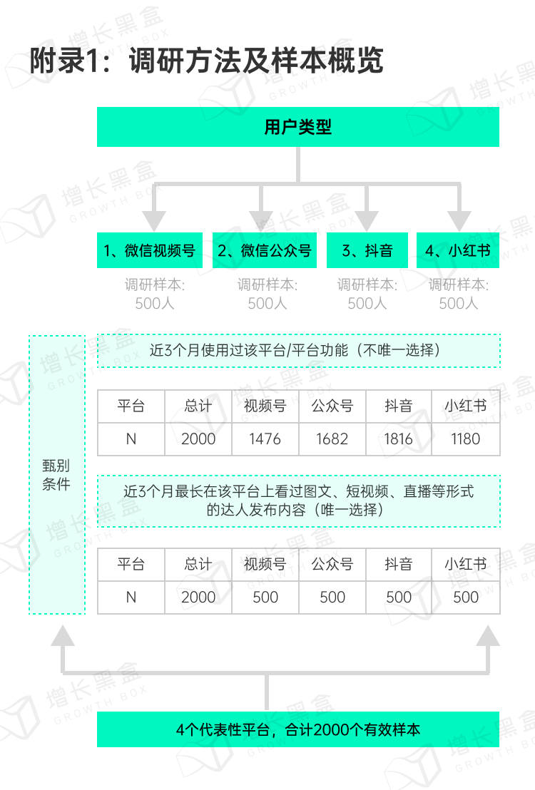 消费者调研样本年龄结构分布图