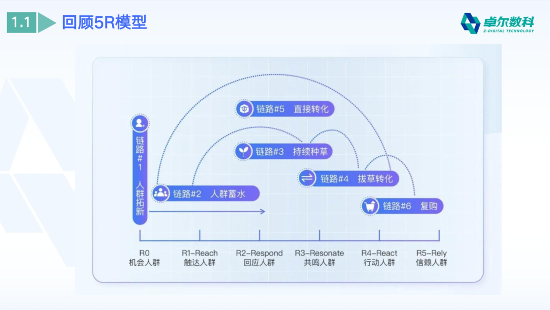 5R模型消费者生命周期阶段评估框架图
