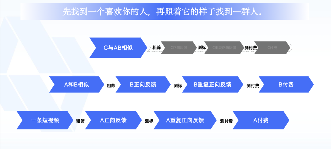 视频号Look Alike推荐算法运作机制示意图