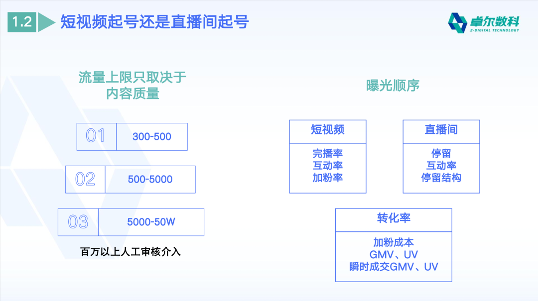 视频号短视频与直播内容形态选择策略对比图