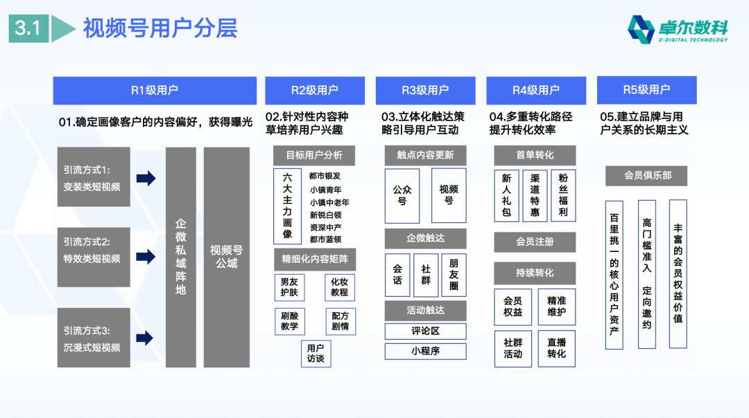 视频号私域用户分层运营模型示意图