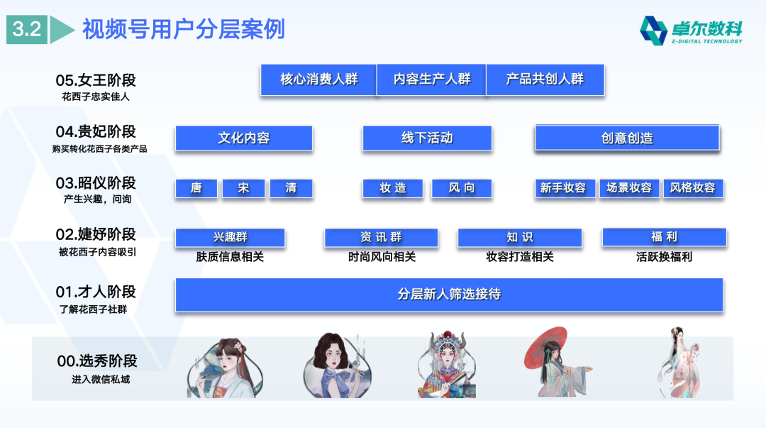 花西子私域国风社群运营案例展示