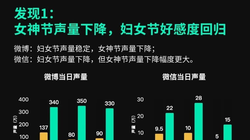 复盘今年38节，关于“妇女节”vs“女神节”，我们有8个重要发现