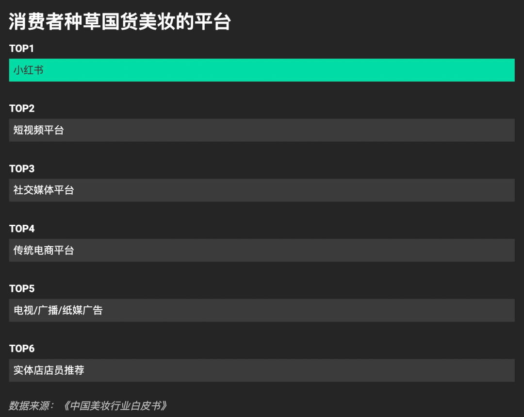 小红书国货美妆种草影响力调研:超60%消费者被小红书内容影响购买决策数据图