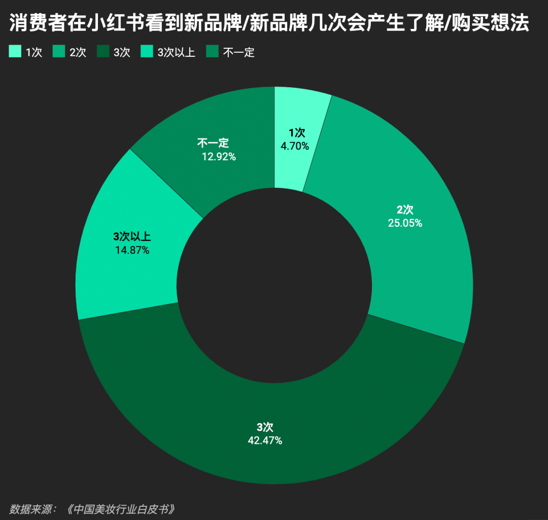 72.2%国货美妆消费者浏览小红书不超过3次即产生购买意愿数据图