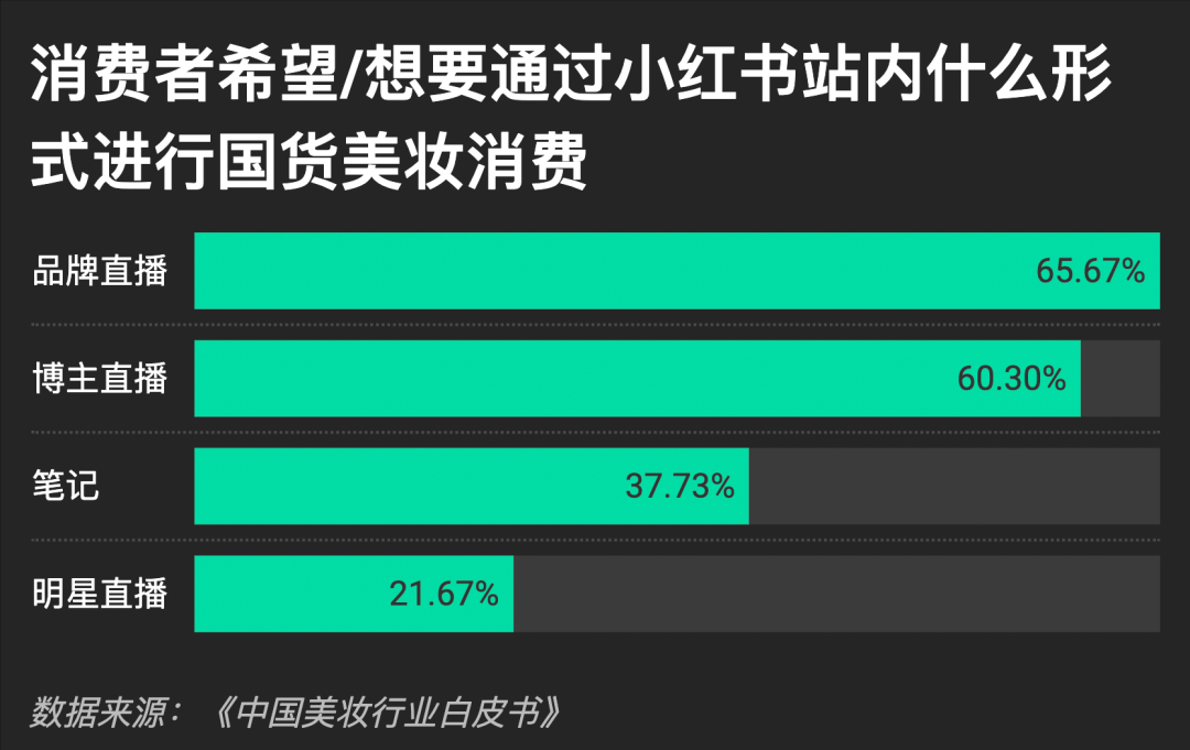 小红书71.5%消费者愿意在平台进行国货美妆消费,品牌直播是最受关注消费形式