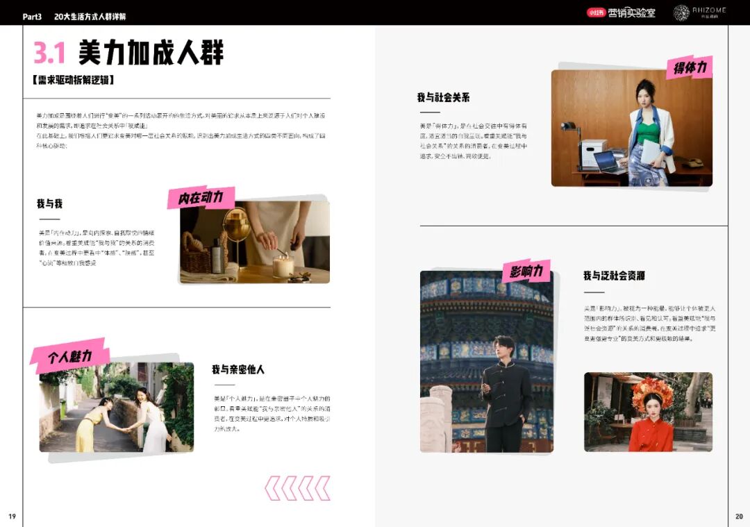 小红书20大生活方式特色人群:美力加成人群四类核心驱动六大典型人群框架图