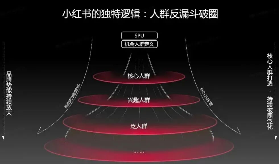 小红书KFS营销模型:KOL/KOC/KOS结合FEEDS和SEARCH的人群反漏斗扩圈策略图