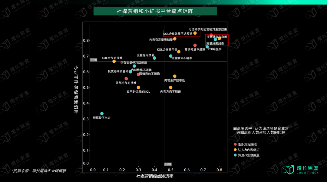 小红书营销痛点调研：打造爆款难、流量贵、KOL效果不达预期排名图