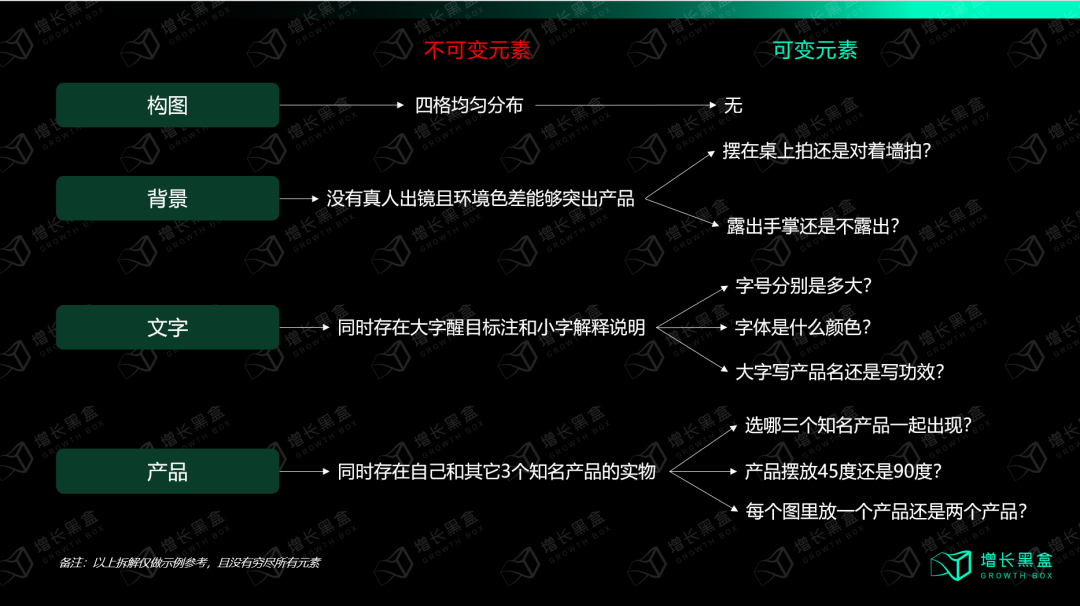 笔记头图可变与不可变元素拆解分析：实物摆放角度vs四格布局对比图
