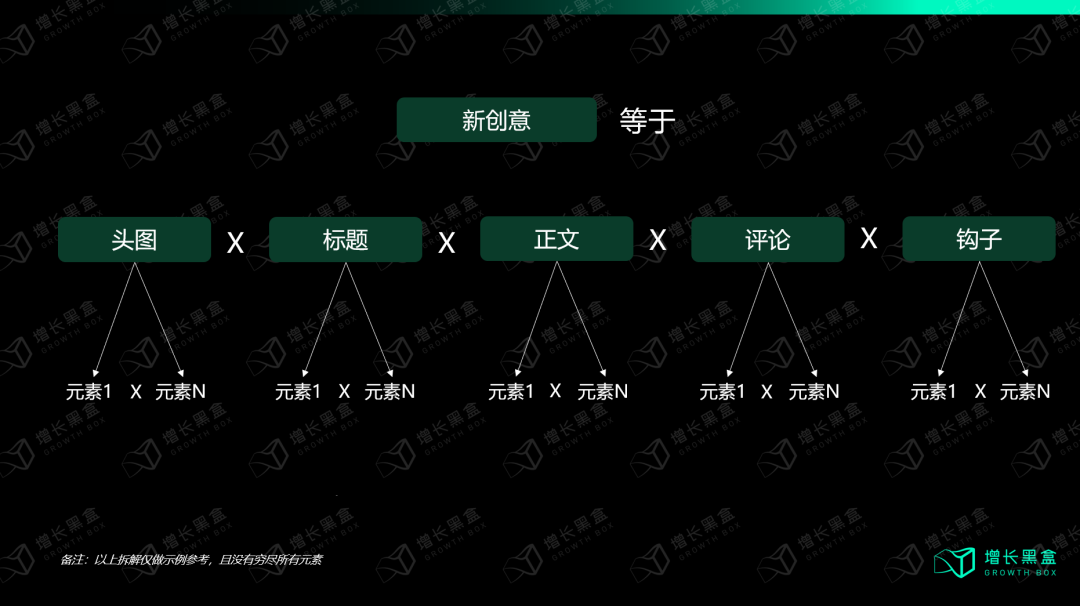 五大模块跨模板自由组合产生无限新内容的矩阵结构示意图