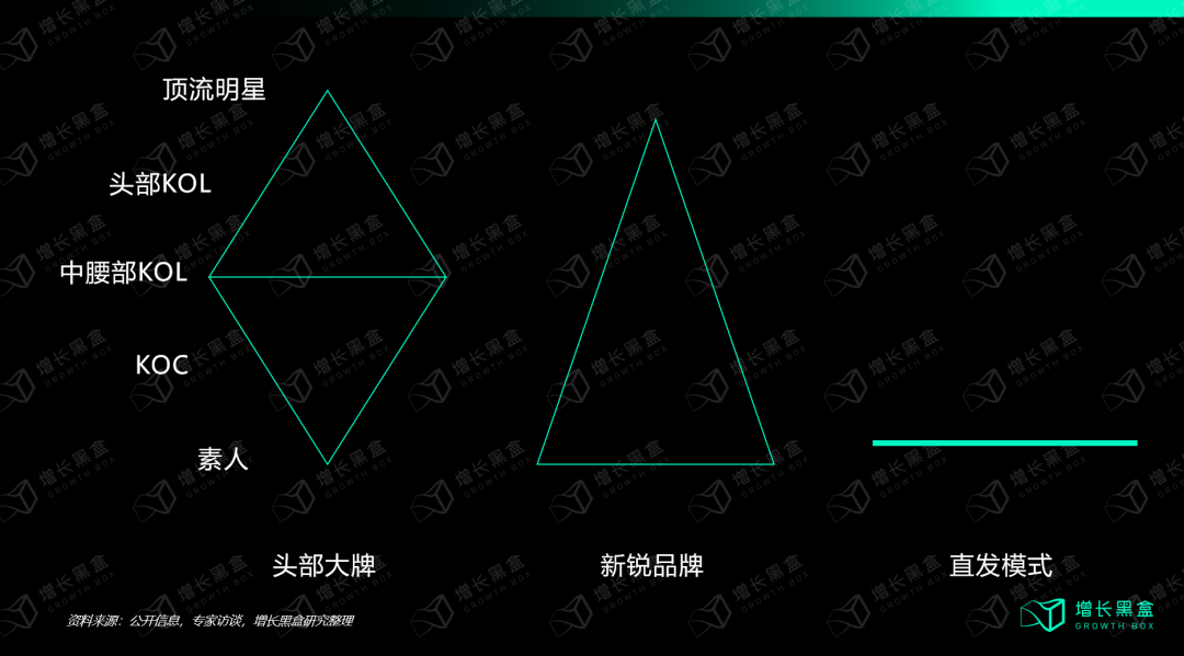 传统达人投放金字塔vs素人矩阵扁平化投放策略对比图