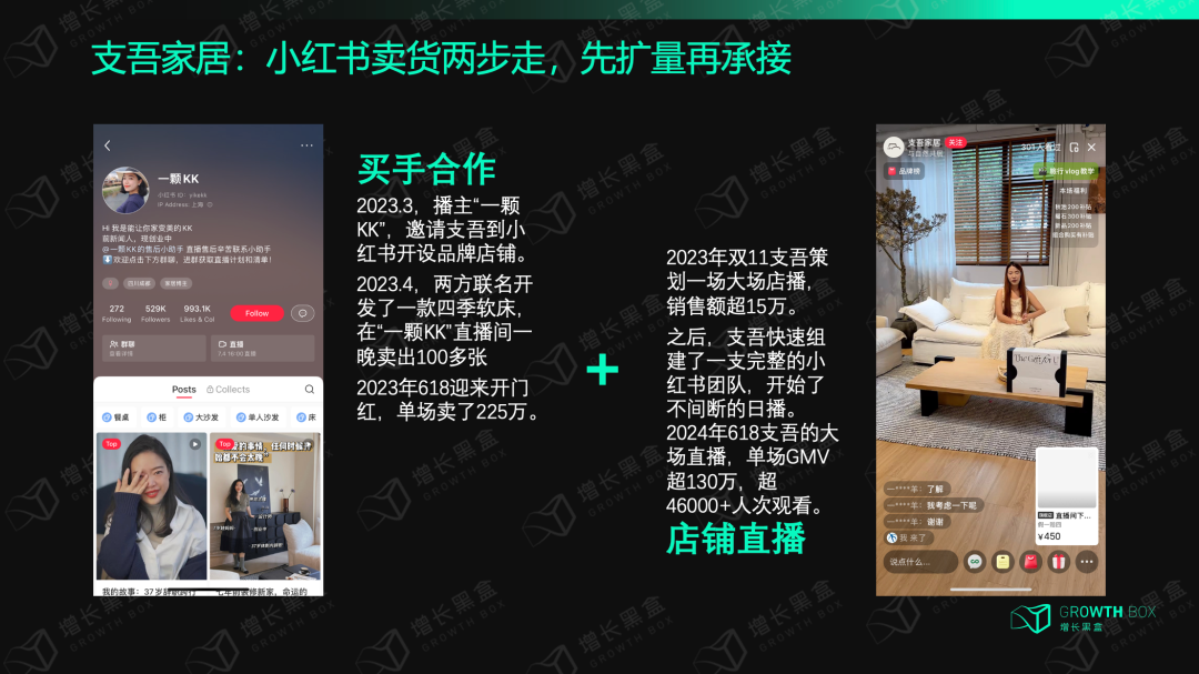 支吾家居小红书买手合作与店播双轮驱动增长路径示意图
