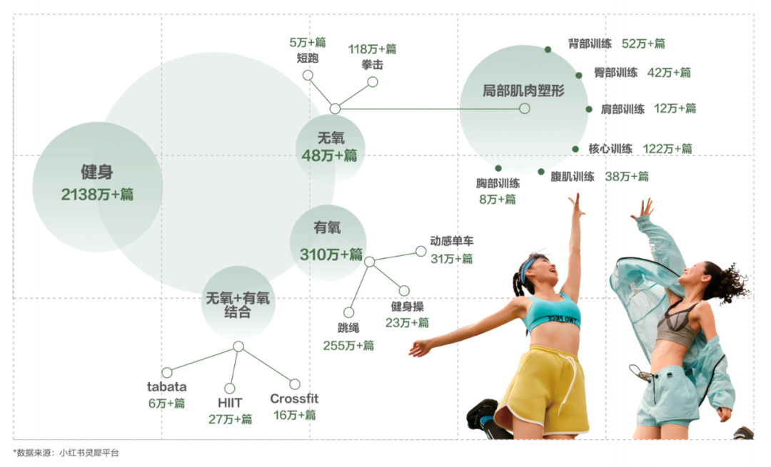 小红书进击趋势用户硬核运动需求升级2023年运动装备笔记超175万篇